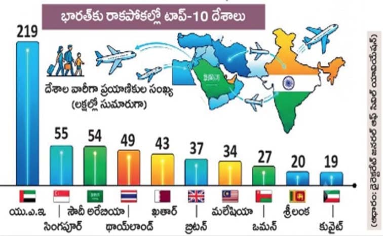 అక్కడికే ఎక్కువమంది