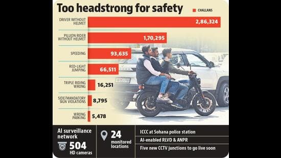 Helmetless Riders Account For 70 Of Mohali S Traffic Challans